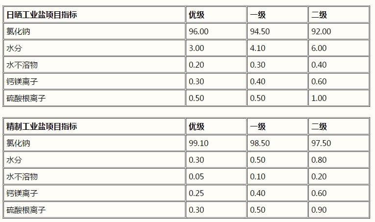 氯化鈉，工業(yè)鹽，NaCl(圖1)